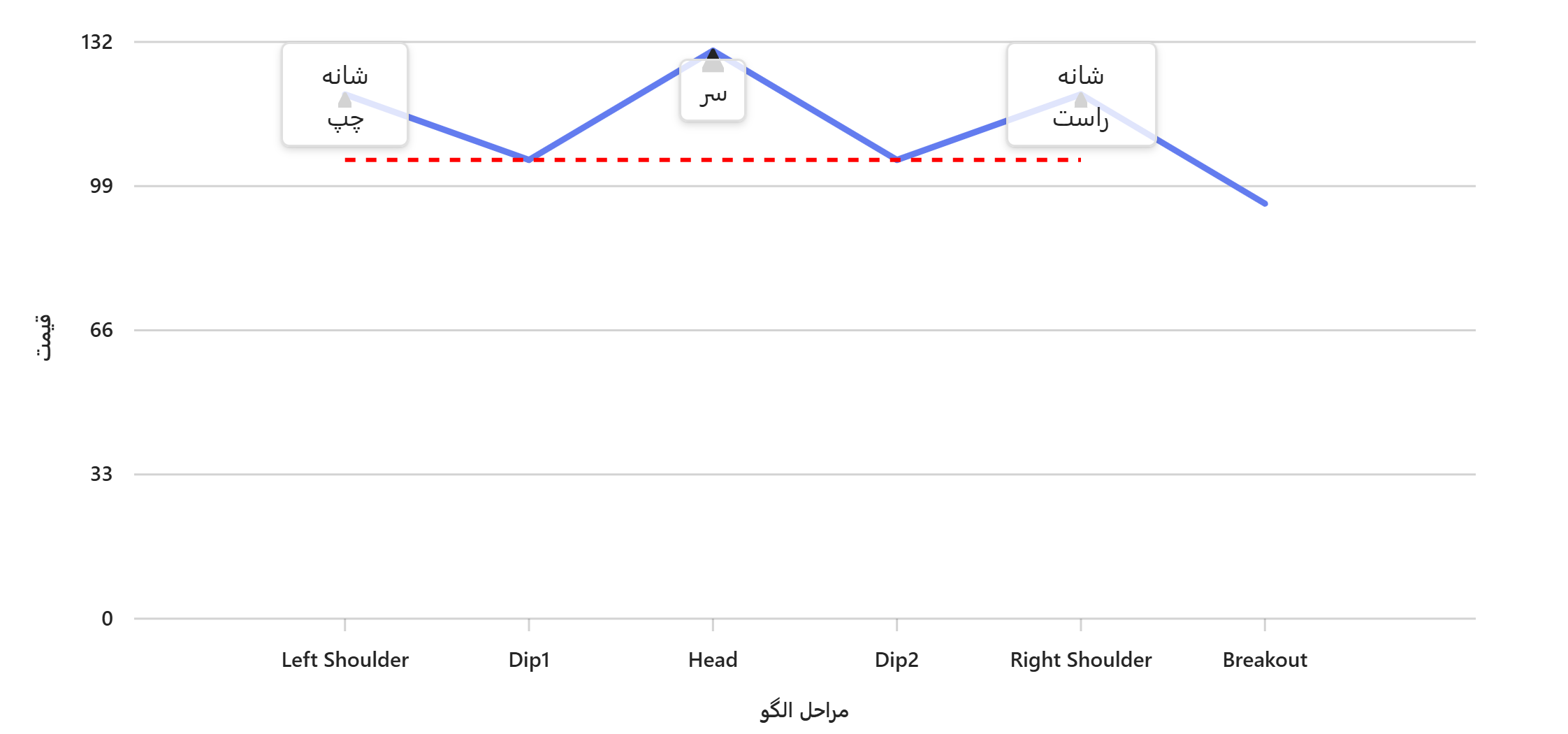 نمودار الگوی سر و شانه نمودار الگوی سر و شانه