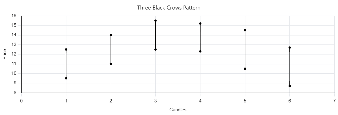 الگوی سه کلاغ سیاه (Three Black Crows) چیست؟