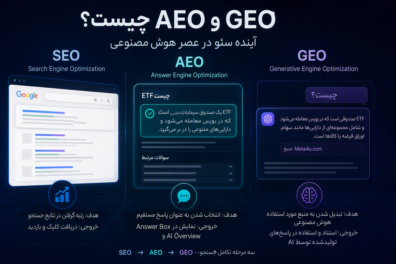 AI-powered search interface displaying SEO, AEO, and GEO concepts, showing the evolution from traditional search engine rankings to answer engines and generative AI systems, with digital content, data connections, and intelligent search technology.